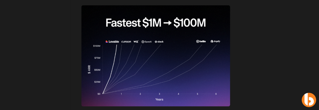 More than 100 billion projects are created using Lovable and have passed $100m in ARR in just 8 months.