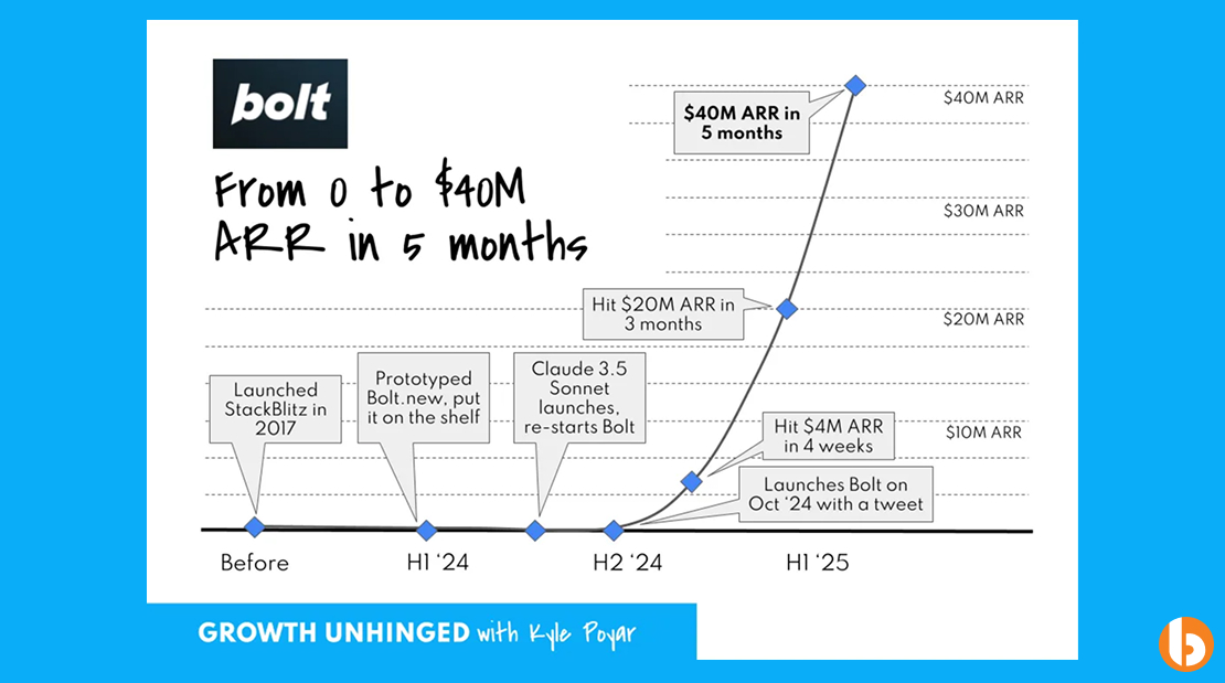 Bolt.new stated they have five million users and are still adding more than a million users each month.