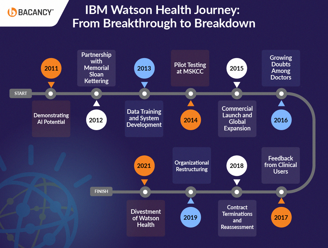 IBM Watson Health Journey From Breakthrough to Breakdown