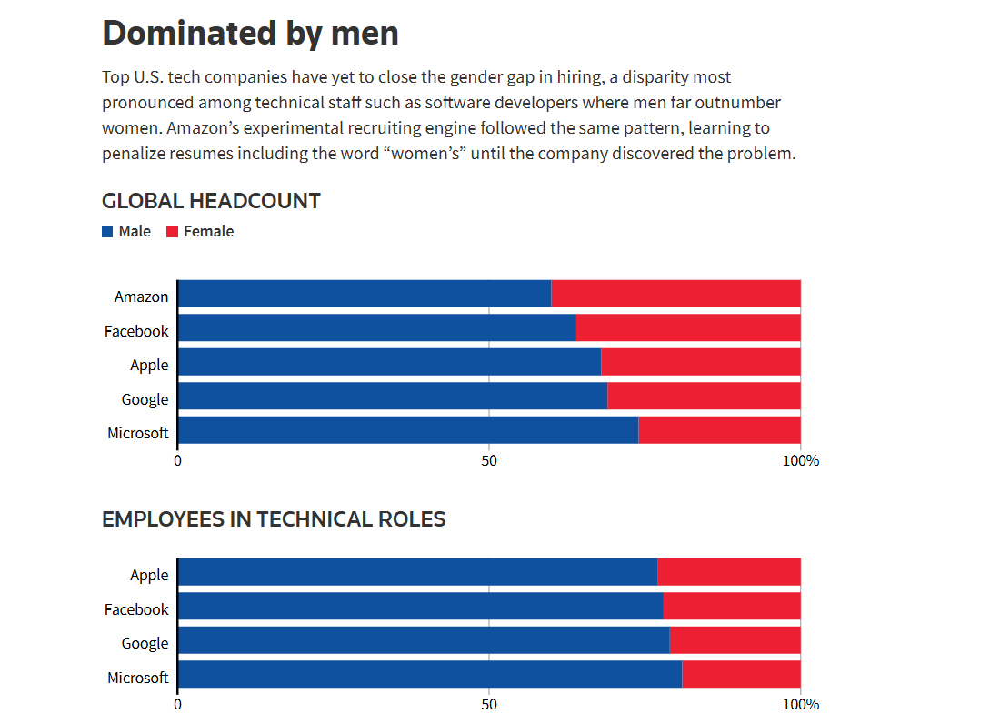 How Amazon Recruitment Was Biased