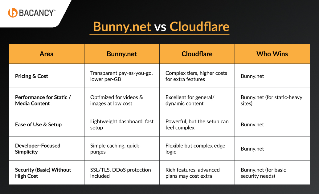 Bunny.net vs Cloudflare