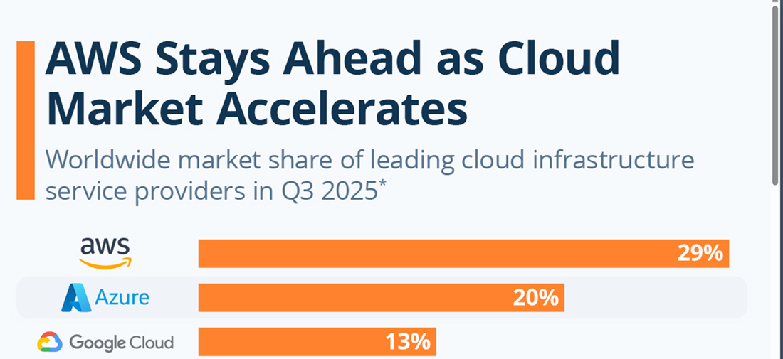 GCP vs AWS vs Azure Comparison