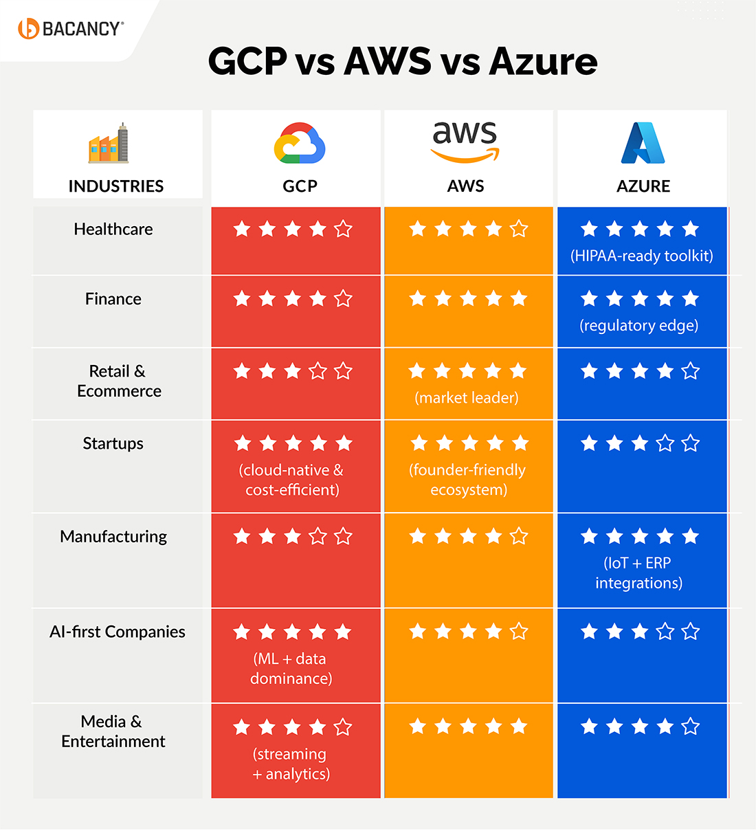 Cloud Platform Choices Across Industries: GCP vs AWS vs Azure