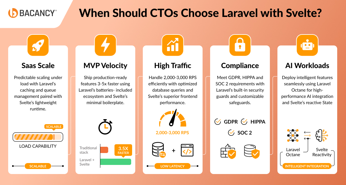 when should ctos choose laravel with svelte