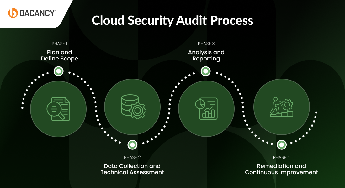 Cloud Security Audit Process