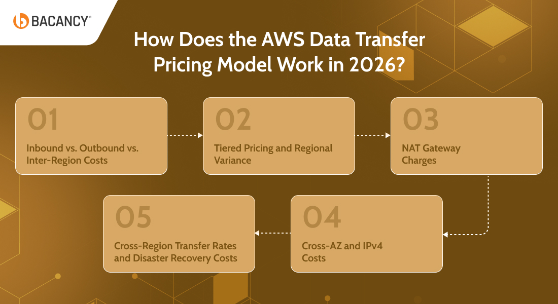 How Does the AWS Data Transfer Pricing Model Work in 2026?