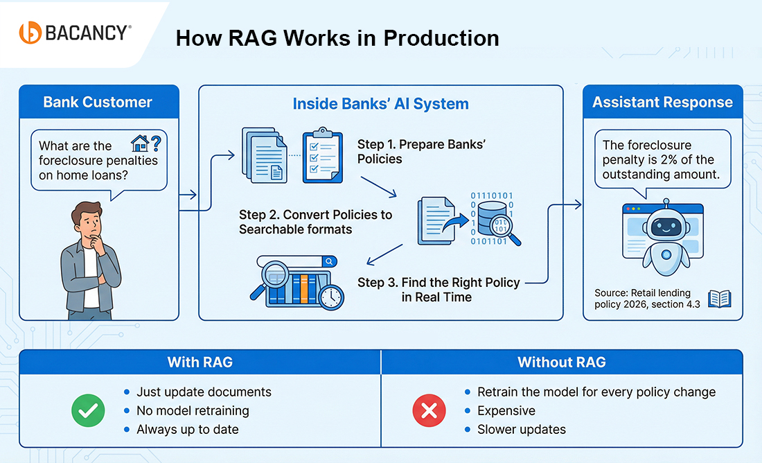 How RAG Works in Production