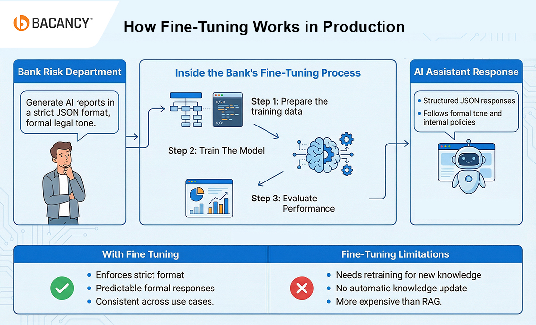 How Fine-Tuning Works in Production