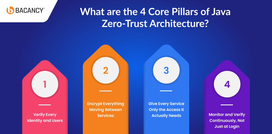 What are the 4 Core Pillars of Zero-Trust Architecture in Java?