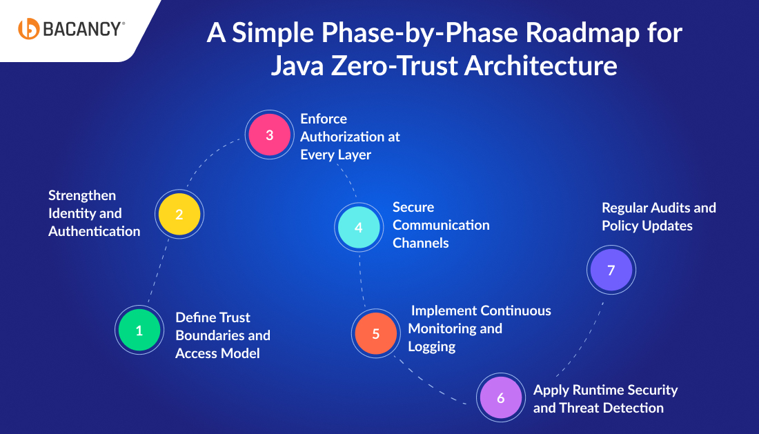 A Simple Phase-by-Phase Roadmap for Zero-Trust Architecture in Java