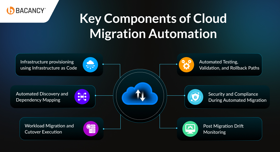Key Components of Cloud Migration Automation