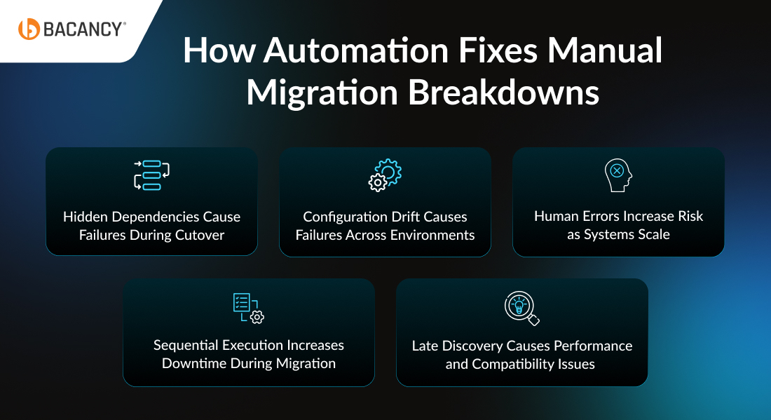 How Automation Fixes Manual Migration Breakdowns