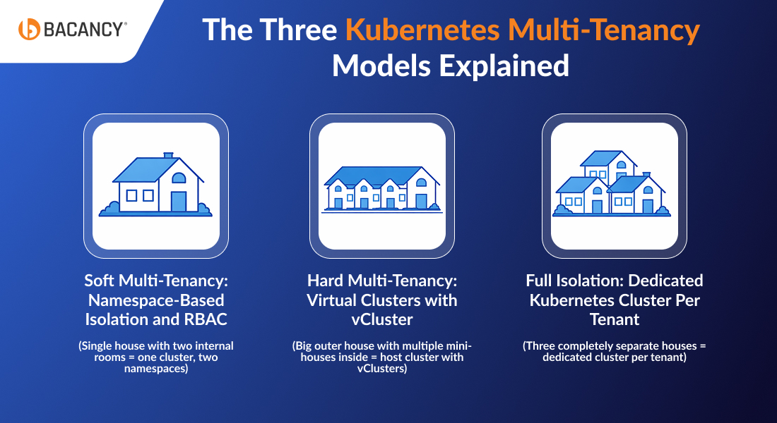 The Three Kubernetes Multi-Tenancy Models Explained