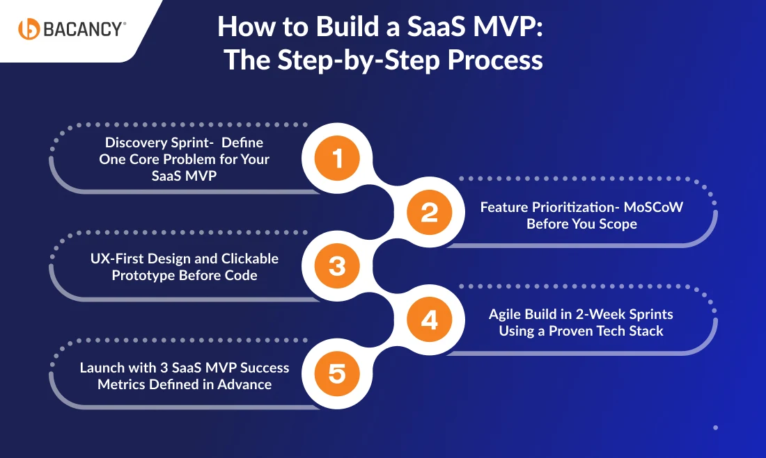SaaS MVP development process