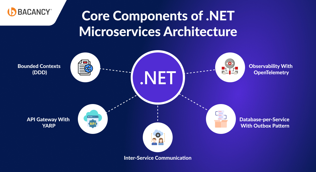 Core Components of .NET Microservices Architecture