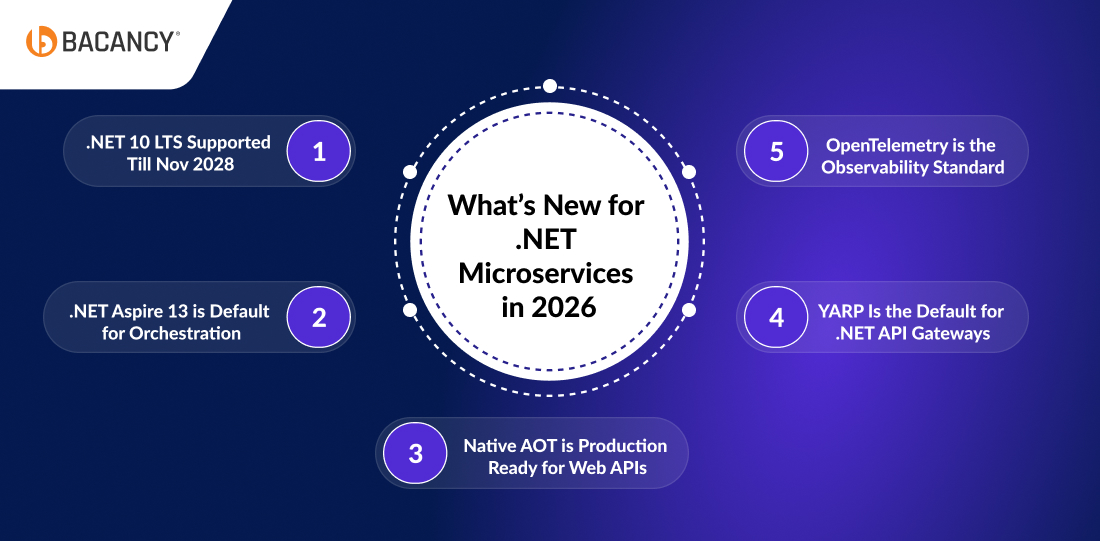 What's New for .NET Microservices in 2026