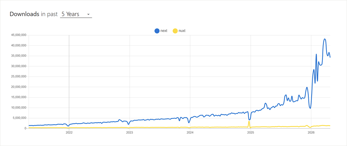 Nuxt vs Next.js Performance