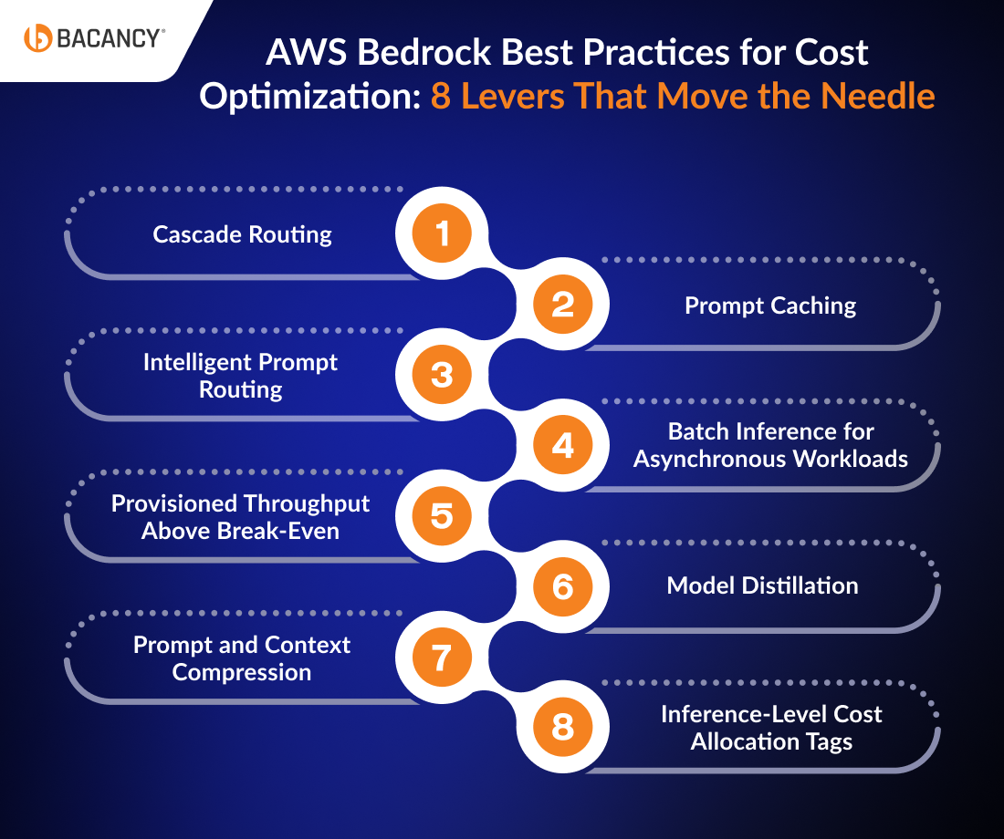 AWS Bedrock Best Practices for Cost Optimization