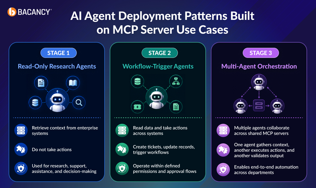AI Agent Deployment Patterns Built on MCP Server