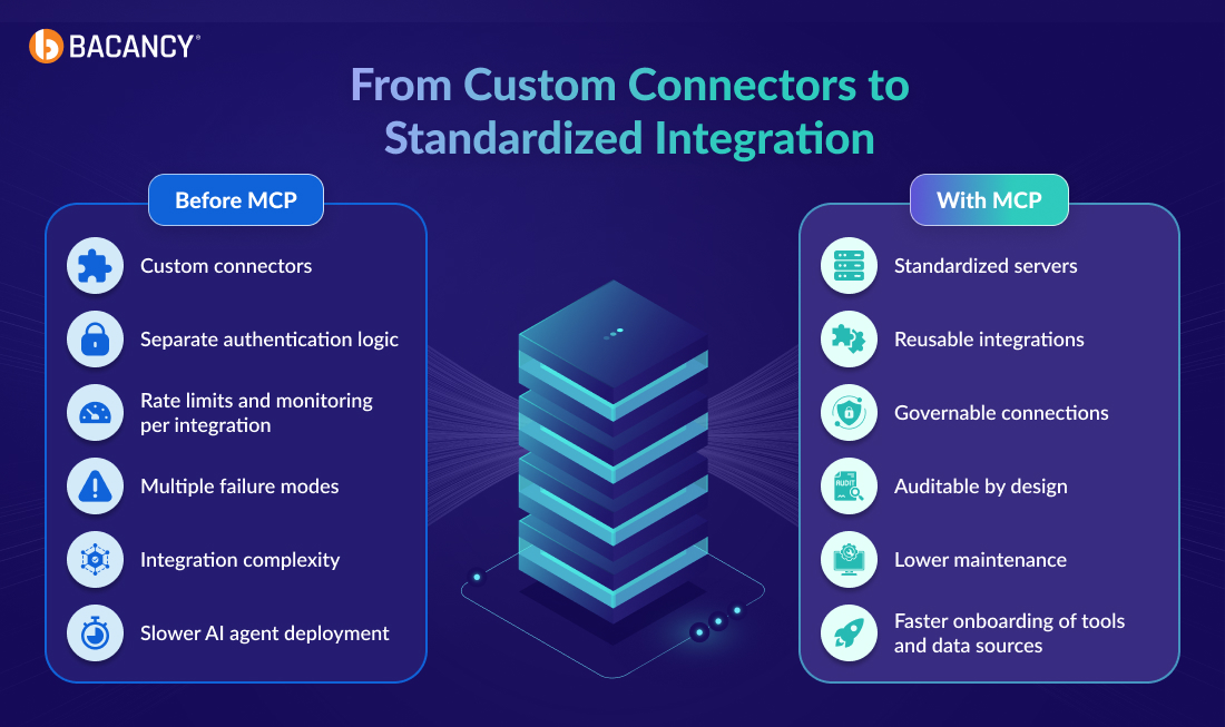 From Custom Connectors to Standardized Integration