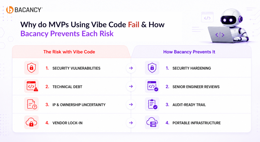 Why do MVPs Using Vibe Code Fail & How Bacancy Prevents Each Risk