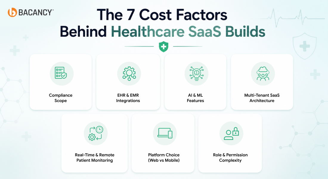7 Cost Factors Behind Healthcare SaaS Builds