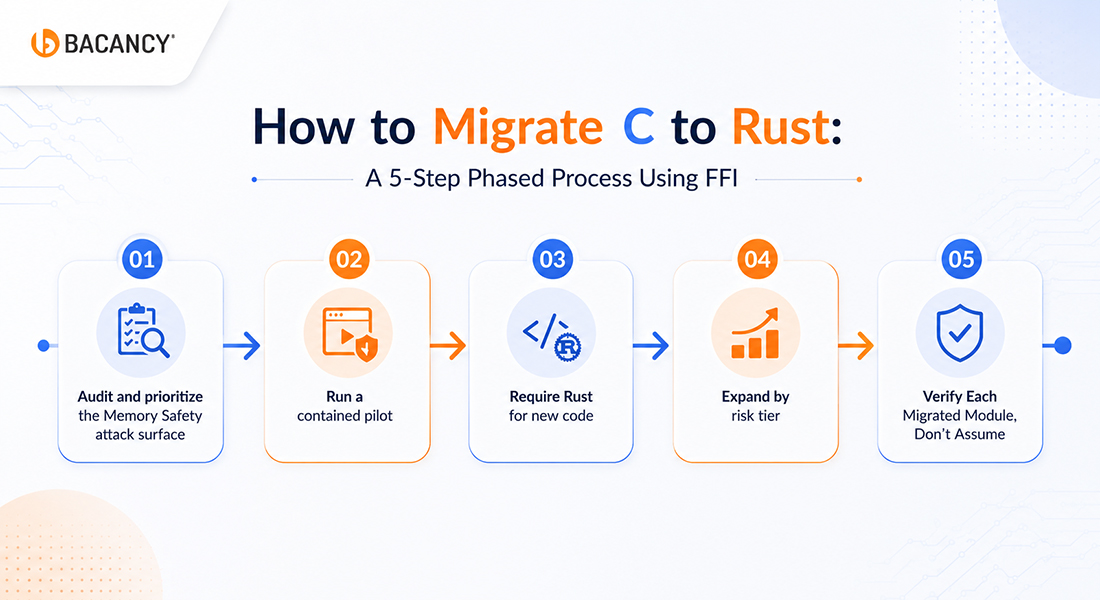How to Migrate C to Rust