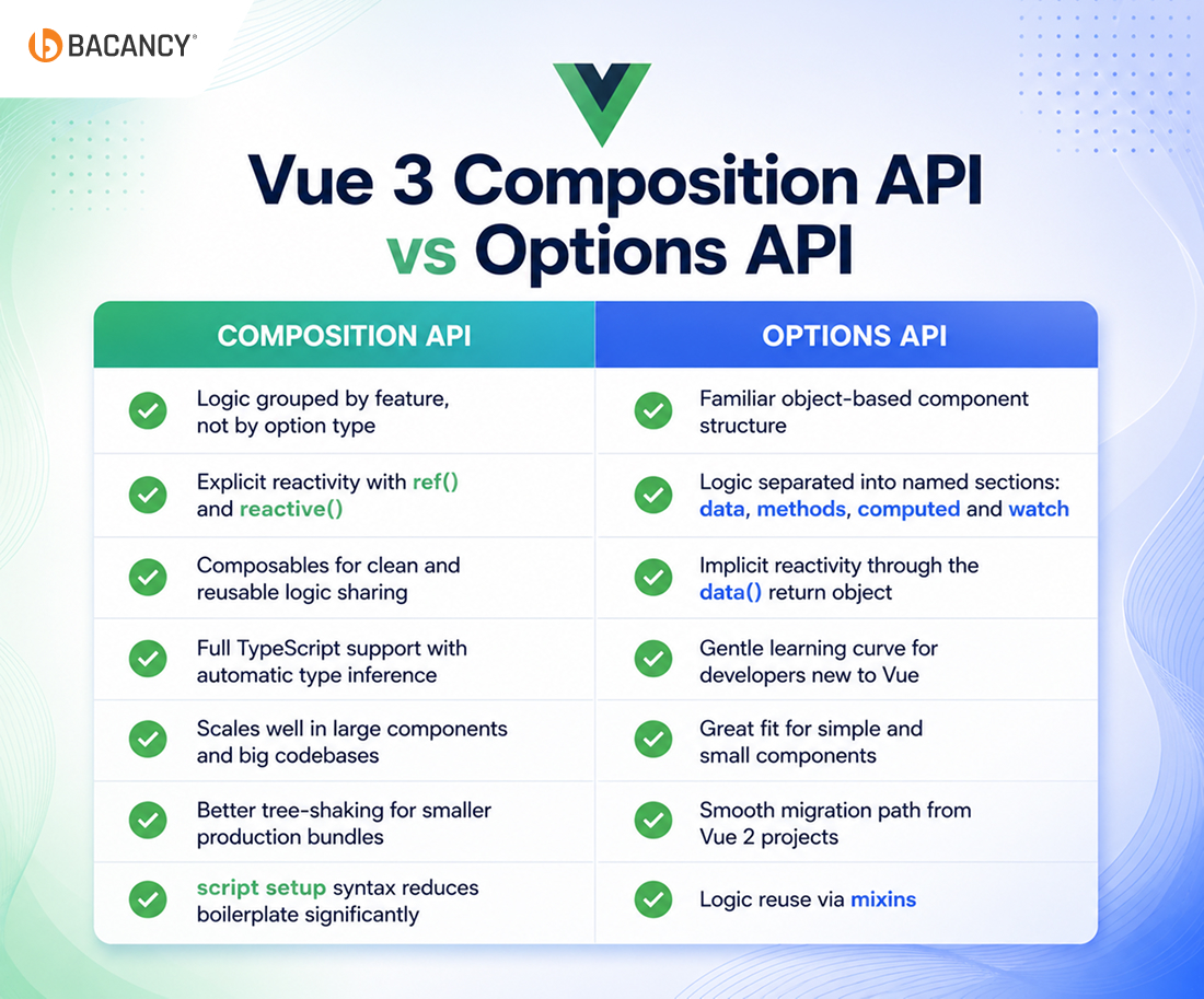 Vue 3 Composition API vs Options API