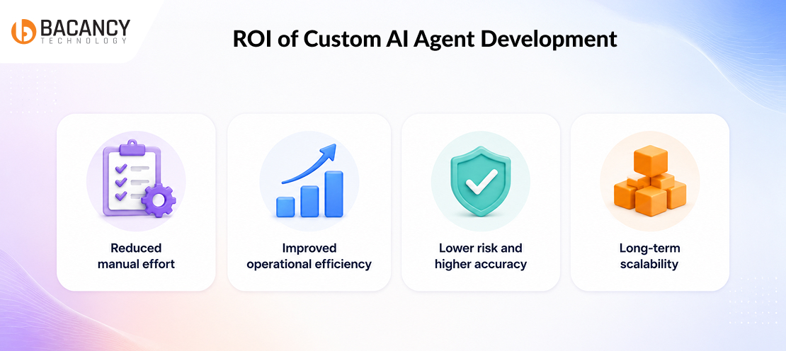 ROI of Custom AI Agent Development