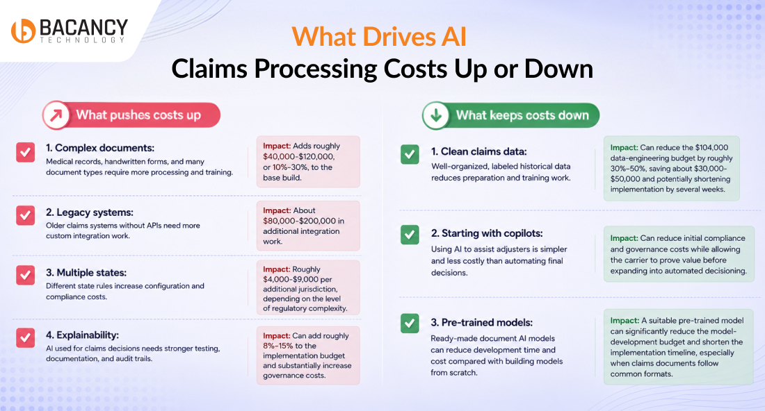 What Drives AI Claims Processing Costs Up or Down