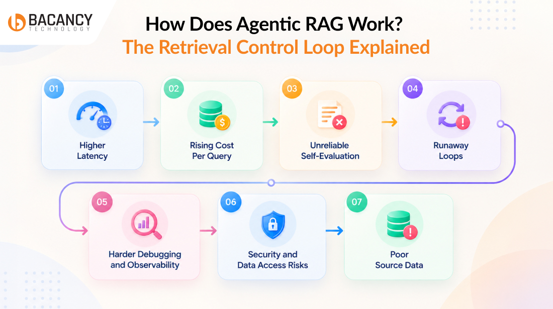 How Does Agentic RAG Work? The Retrieval Control Loop Explained