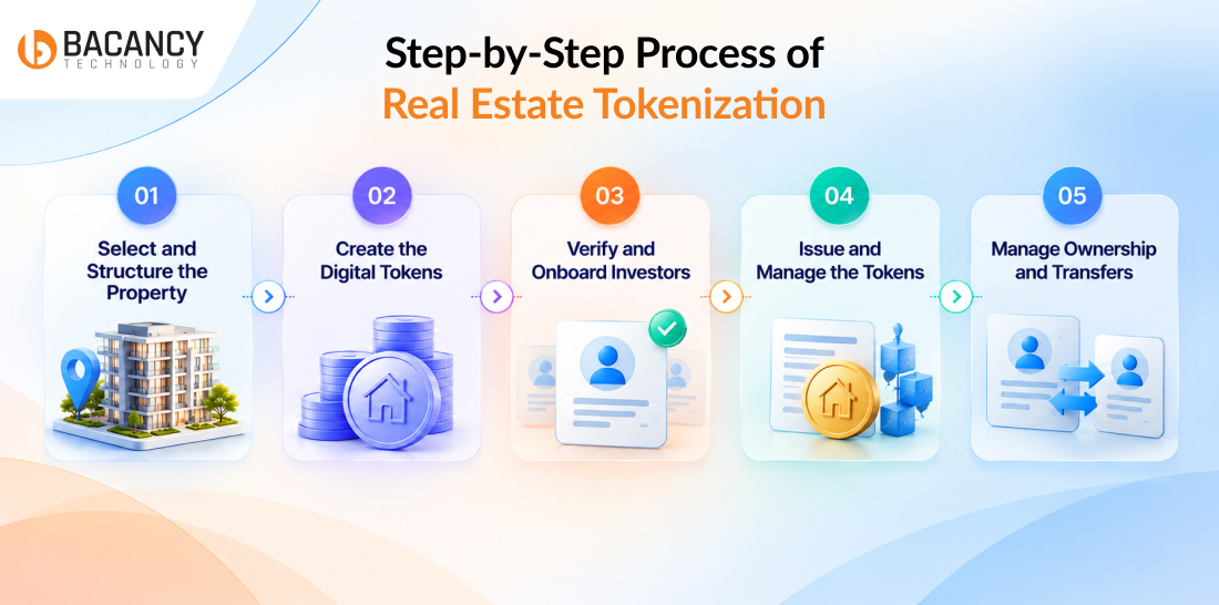 step by step process of real estate tokenization