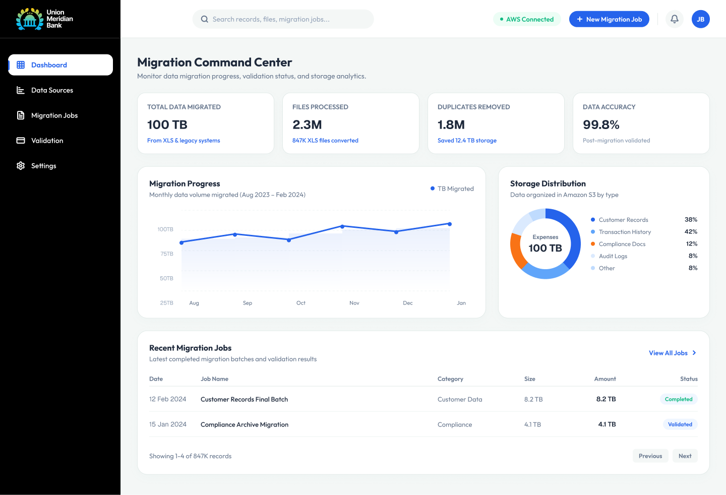 Union Meridian bank Dashboard