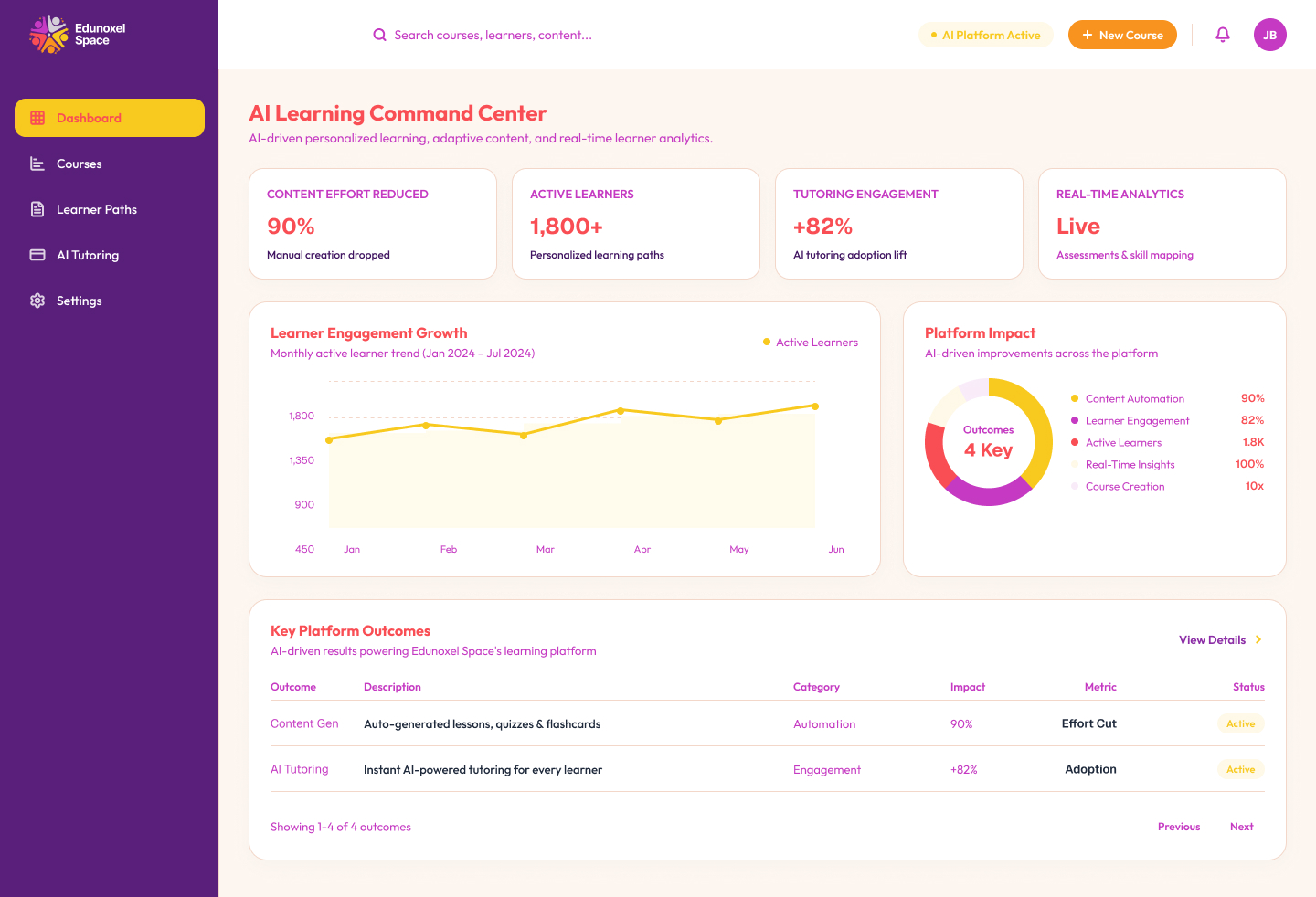 LLM-Powered EdTech Platform for Edunoxel Space to Power Personalized Learning