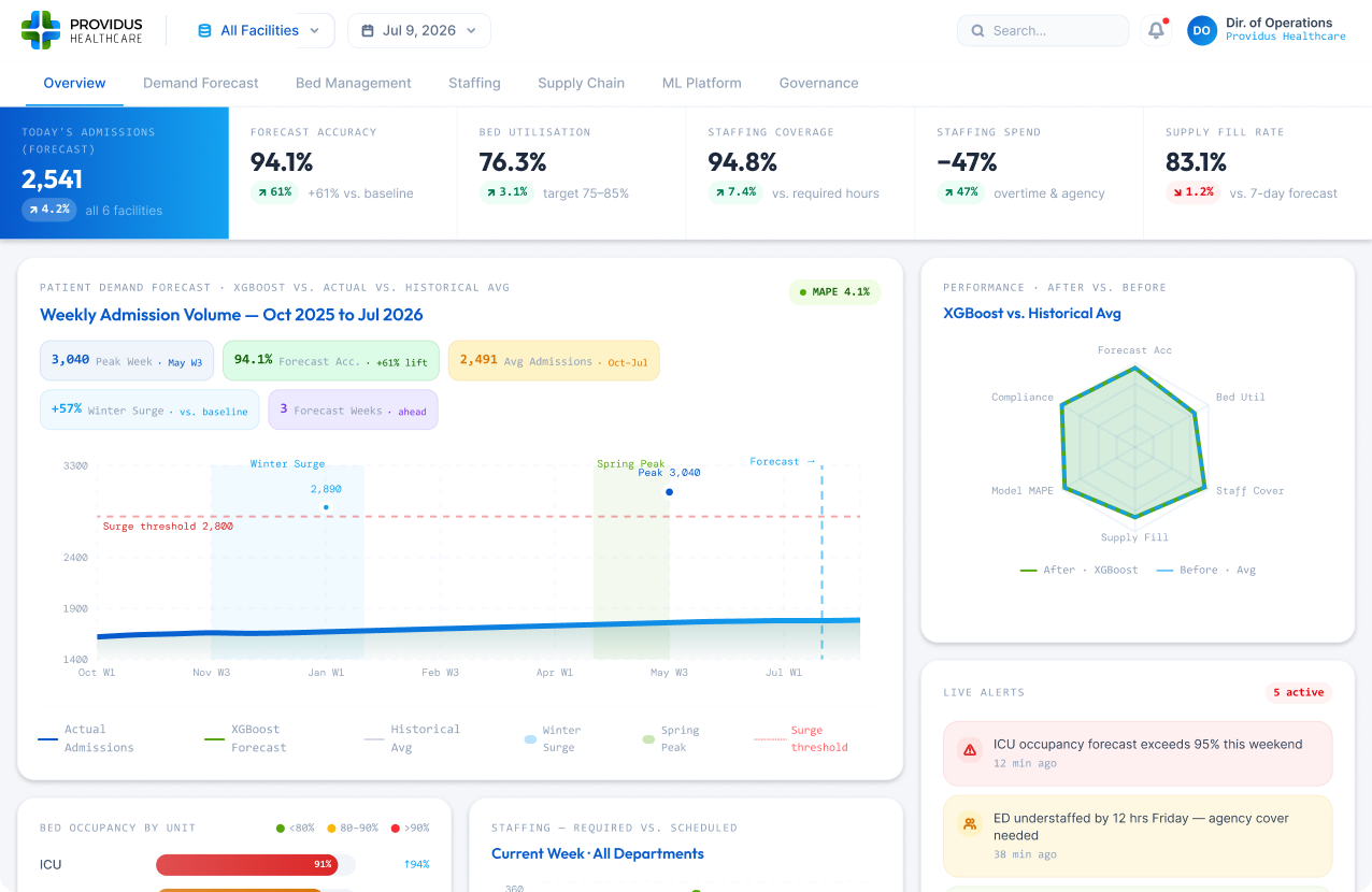 Providus Healthcare Dashboard