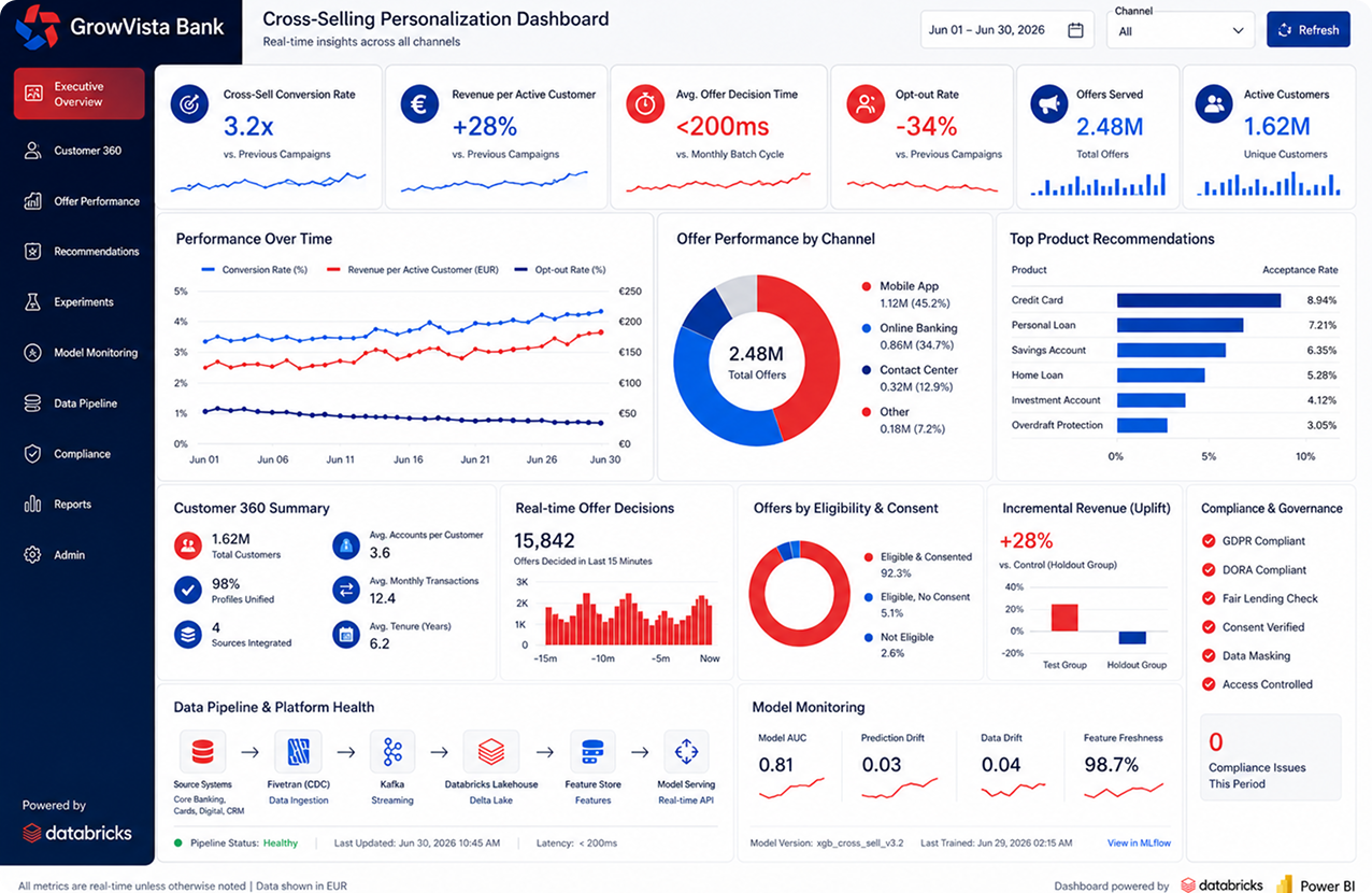 GrowVista Bank Cross Selling Personalization Dashboard