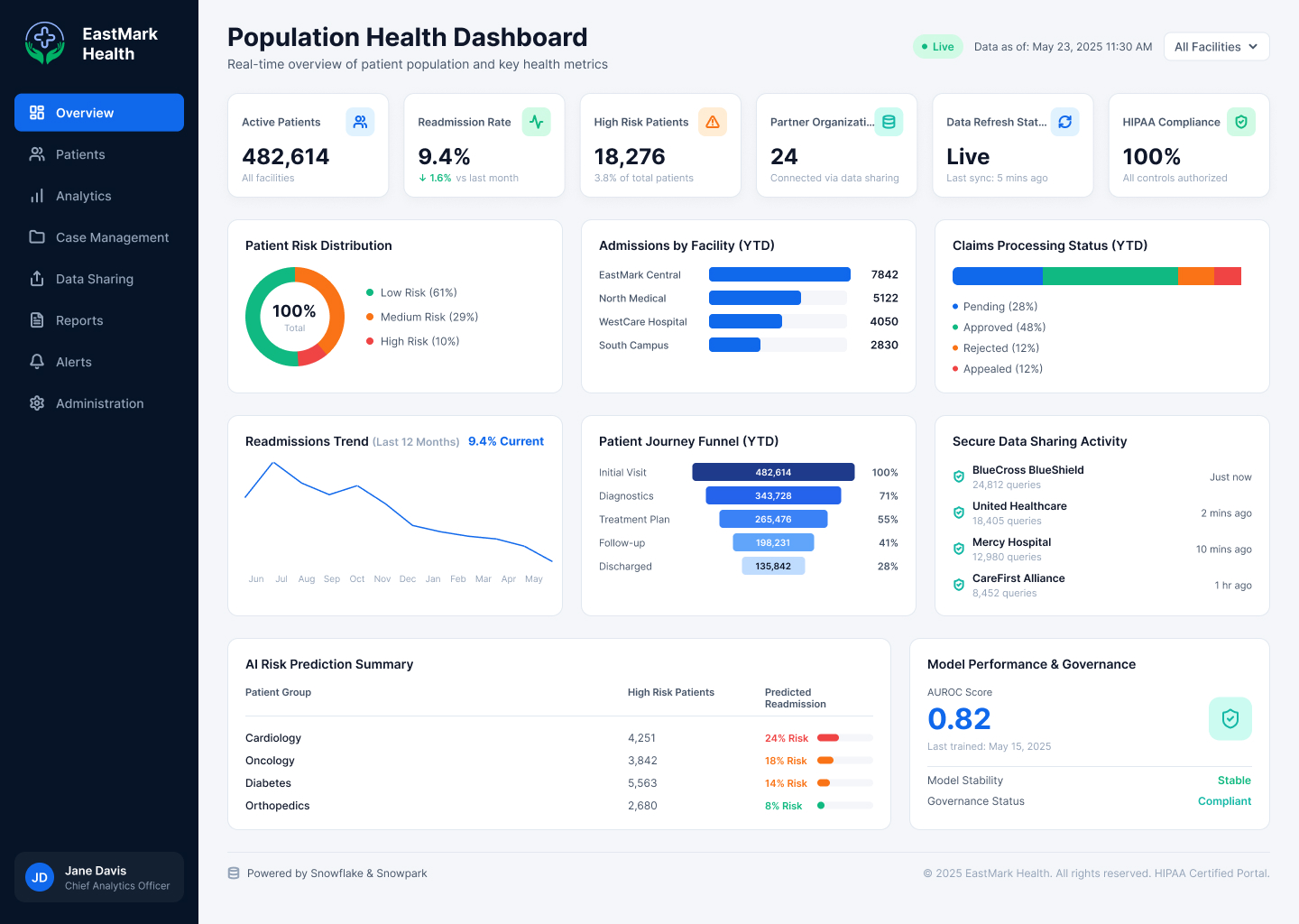 Eastmark Health Dashboard