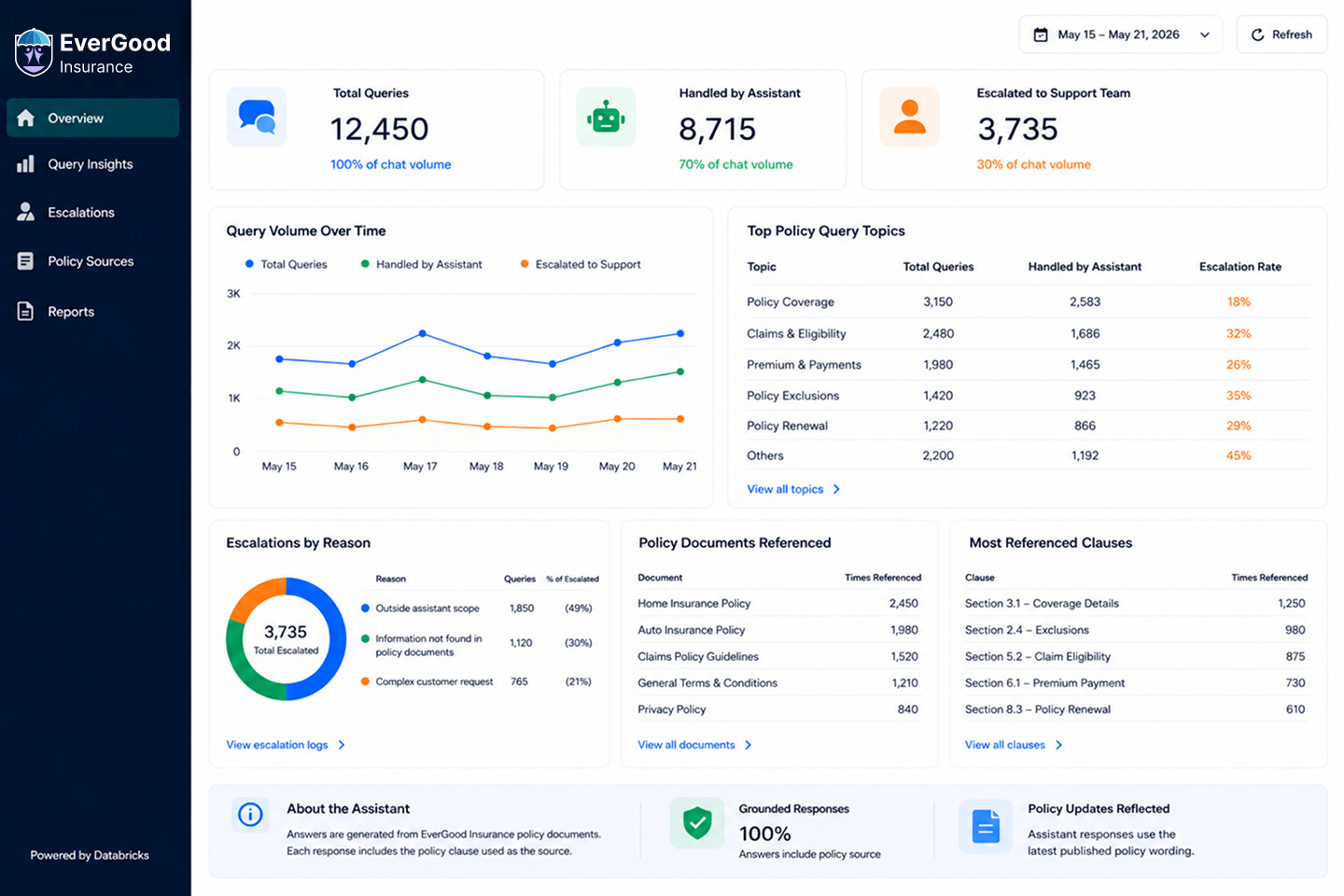 EverGood Insurance Dashboard