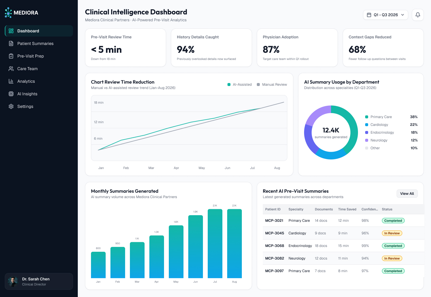 We Integrated GenAI Into Clinical Data Analysis for Mediora Clinical Partners