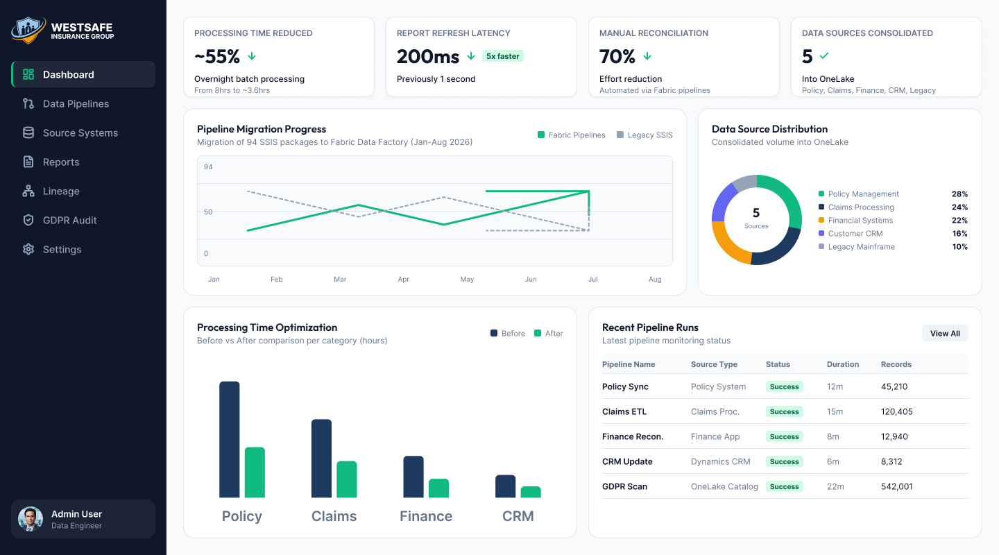 Dashboard for WestSafe Insurance Group