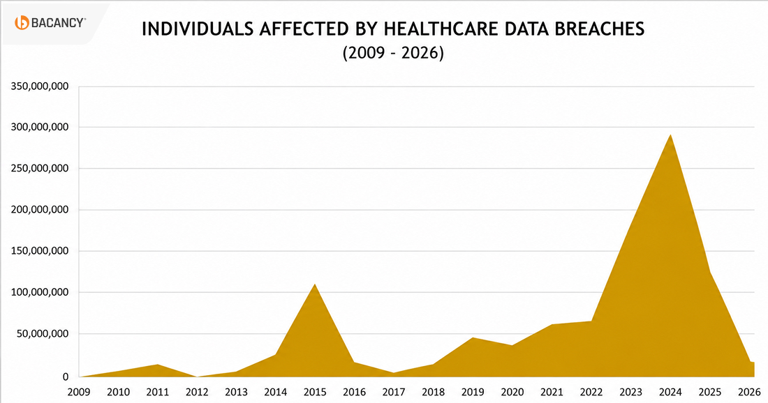 Individuals affected by healthcare data breaches