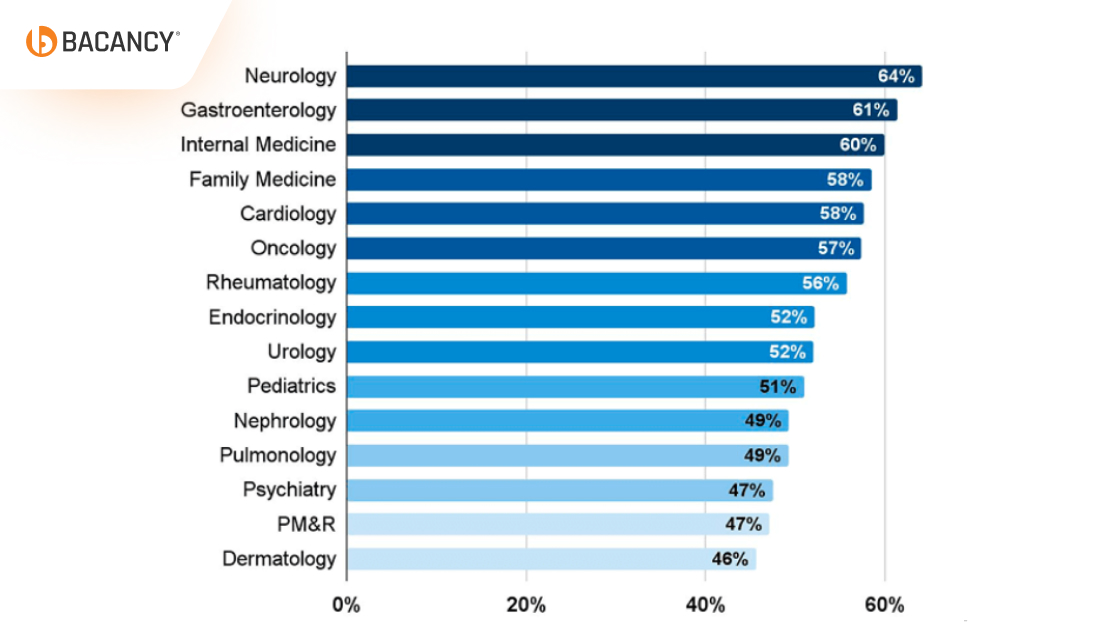 How Many Physicians and Providers Use AI in 2026?