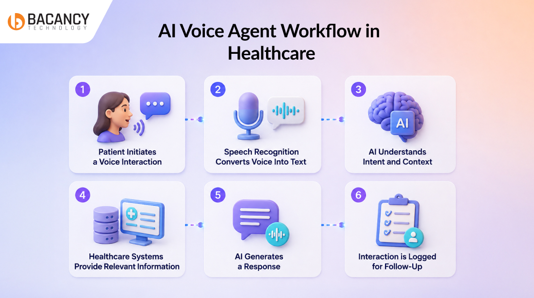 AI Voice Agent Workflow in Healthcare