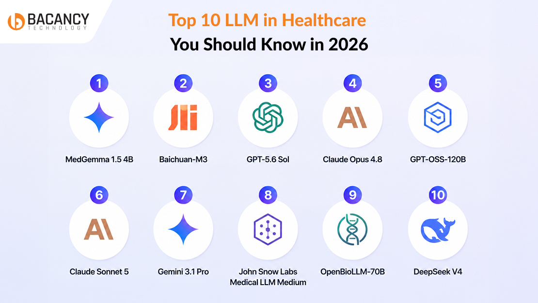 Infographic showing the Top 10 LLMs in Healthcare for 2026, including MedGemma 1.5 4B, Baichuan-M3, GPT-5.6 Sol, Claude Opus 4.8, GPT-OSS-120B, Claude Sonnet 5, Gemini 3.1 Pro, John Snow Labs Medical LLM Medium, OpenBioLLM-70B, and DeepSeek V4.