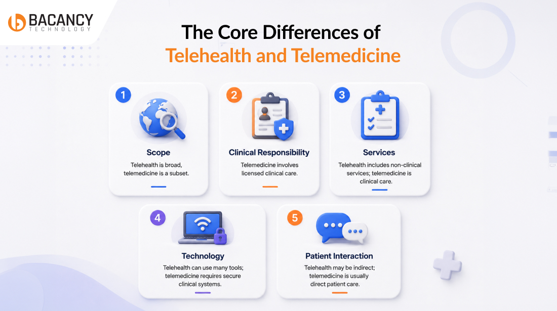 Telehealth vs Telemedicine: Core Difference