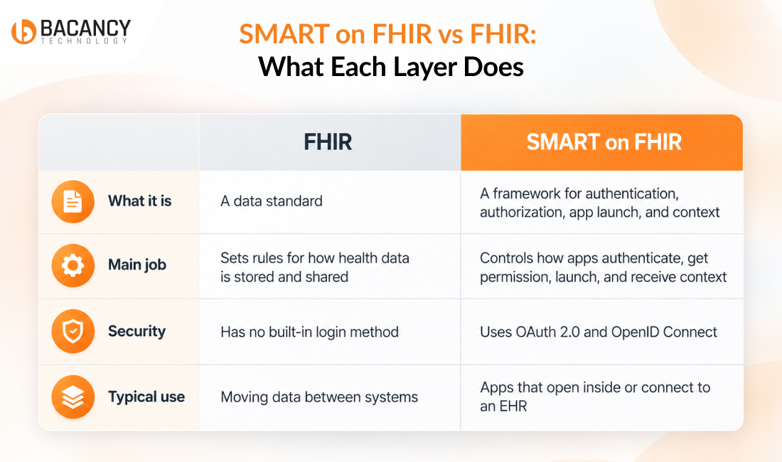 SMART on FHIR vs FHIR: What Each Layer Does