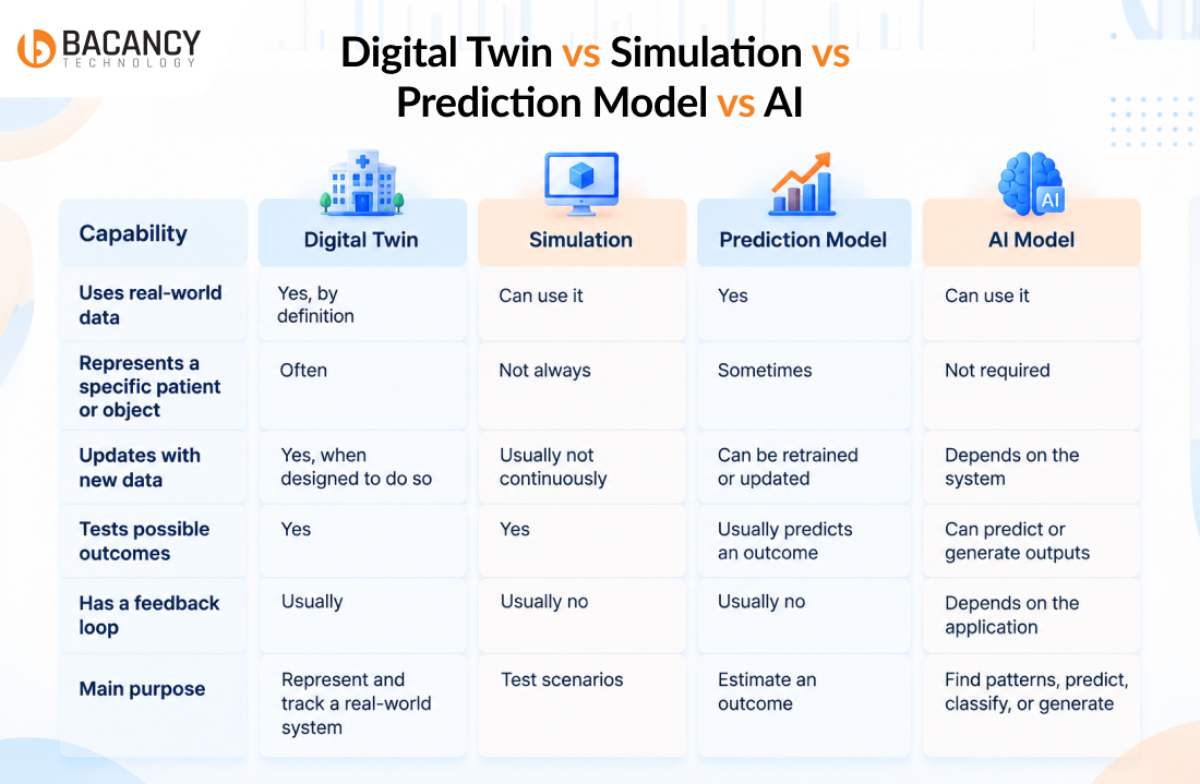 Digital Twin vs Simulation vs Prediction Model vs AI