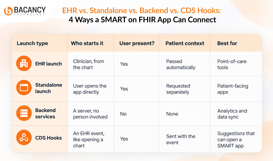 EHR vs. Standalone vs. Backend vs. CDS Hooks: 4 Ways a SMART on FHIR App Can Connect