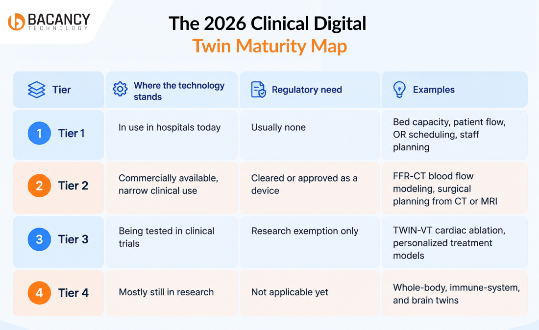 The 2026 Clinical Digital Twin Maturity Map