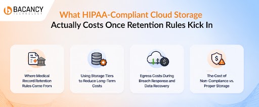 What HIPAA-Compliant Cloud Storage Actually Costs Once Retention Rules Kick In